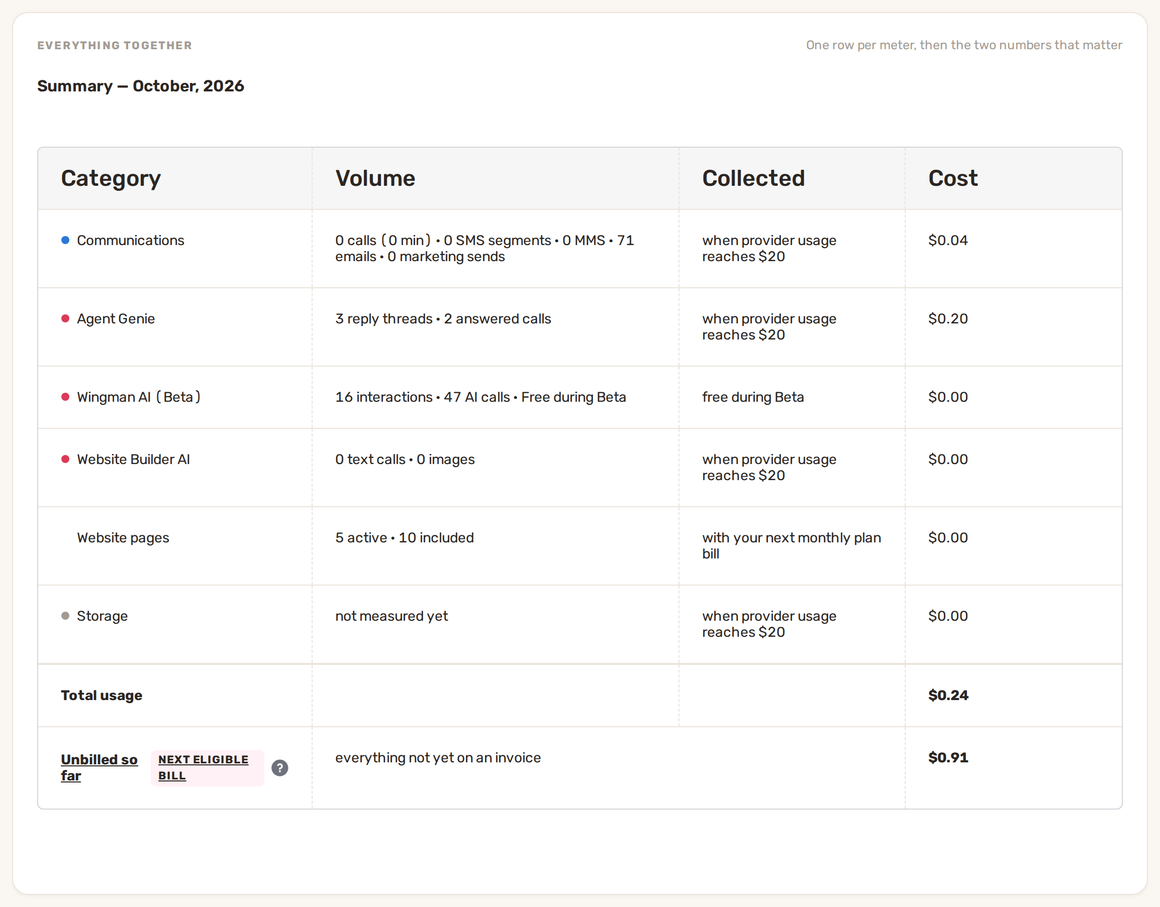 The usage Summary: a row per meter with its volume, when it is collected and its cost, then Total usage and Unbilled so far